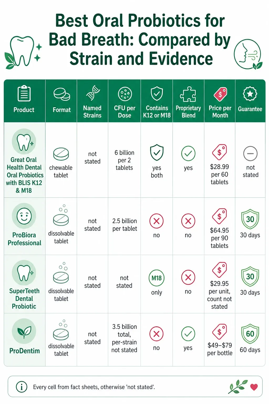 Best Oral Probiotics for Bad Breath