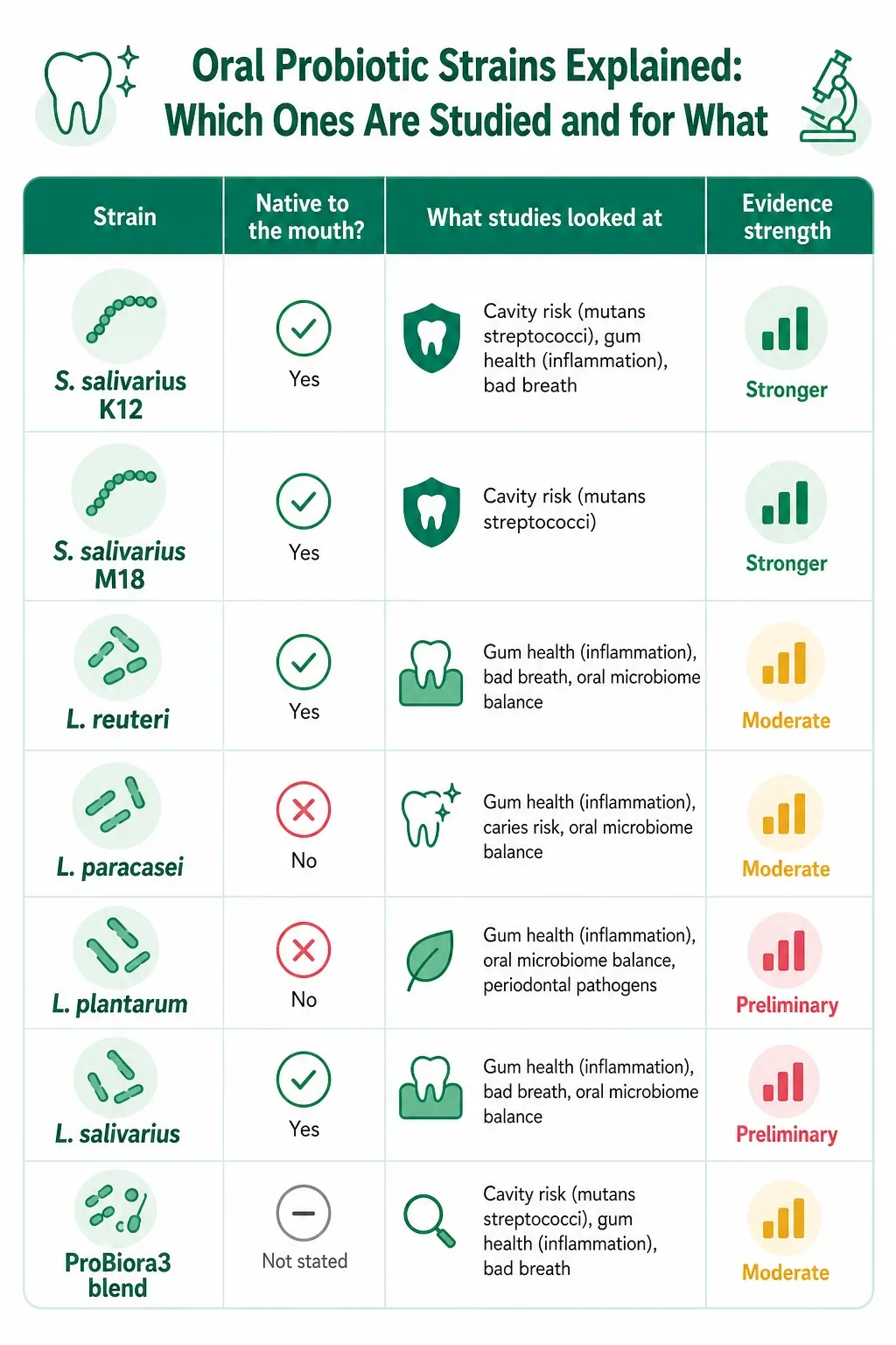 Oral Probiotic Strains Explained